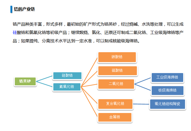 Industrial chain of zirconium